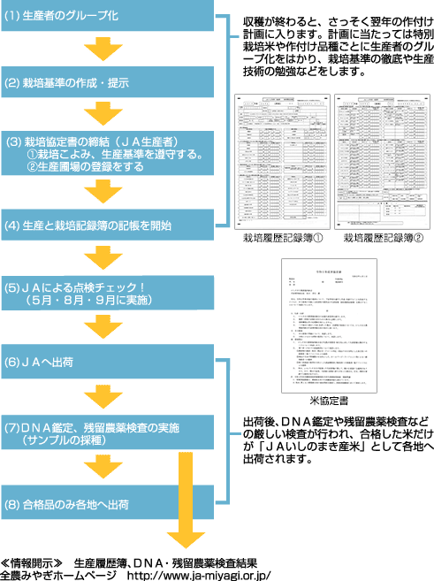 ＪＡいしのまきトレーサビリティと情報開示